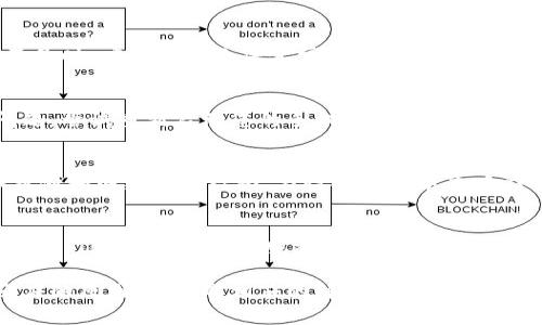 如果您的 TPWallet （TP 钱包）没有反应，可能是由多个原因造成的。下面是一些常见的问题及其解决方案，您可以尝试一下：

### 1. **检查网络连接**
   确认您设备的互联网连接是否正常。您可以通过尝试打开其他应用或网站来测试网络状态。
   
### 2. **重启应用**
   有时候，应用可能因为内存问题或临时故障而停止响应。您可以尝试关闭 TPWallet，然后重新打开它。

### 3. **更新应用**
   确保您使用的 TPWallet 是最新版本。旧版本可能存在已知的漏洞或错误。您可以前往应用商店检查是否有更新。

### 4. **清除缓存**
   在设置中找到 TPWallet 应用，尝试清除其缓存。缓存过多可能导致应用运行不畅。

### 5. **检查存储空间**
   确保您设备上的存储空间足够。当存储空间不足时，应用可能无法正常运行。

### 6. **重启设备**
   有时候简单的重启您的设备可以解决许多问题。尝试重新启动您的手机或电脑。

### 7. **启用权限**
   确保 TPWallet 拥有访问必需的权限，例如存储和网络访问权限。在设备设置中查看应用权限。

### 8. **咨询支持**
   如果以上方法都无法解决问题，您可能需要联系 TPWallet 的客服或访问官方社区获取进一步的支持。

通过以上步骤，您应该能够找出 TPWallet 无反应的原因，并采取相应的解决方案。如果问题依然存在，建议耐心等待或寻求更专业的帮助。